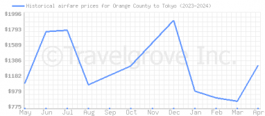 Price overview for flights from Orange County to Tokyo