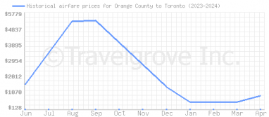 Price overview for flights from Orange County to Toronto