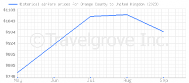 Price overview for flights from Orange County to United Kingdom