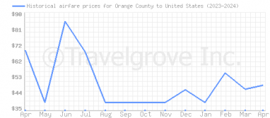 Price overview for flights from Orange County to United States