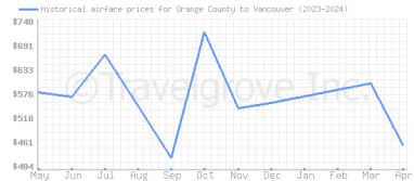 Price overview for flights from Orange County to Vancouver