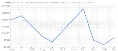Price overview for flights from Orange County to Venice