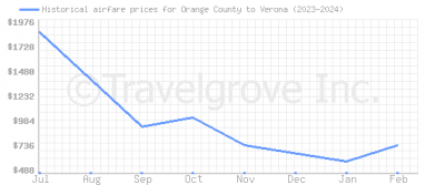 Price overview for flights from Orange County to Verona