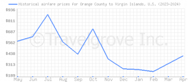 Price overview for flights from Orange County to Virgin Islands, U.S.