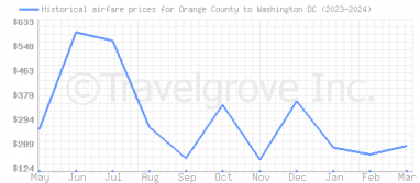 Price overview for flights from Orange County to Washington DC