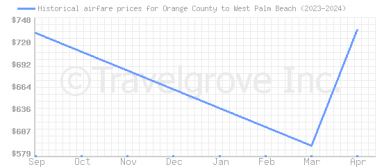 Price overview for flights from Orange County to West Palm Beach