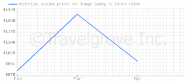 Price overview for flights from Orange County to Zurich
