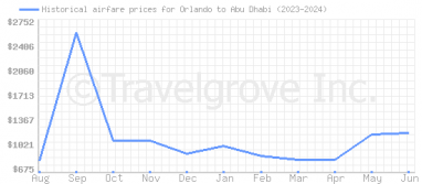 Price overview for flights from Orlando to Abu Dhabi