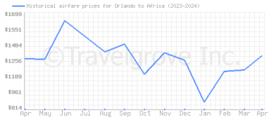 Price overview for flights from Orlando to Africa