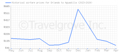 Price overview for flights from Orlando to Aguadilla