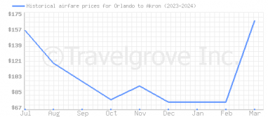 Price overview for flights from Orlando to Akron