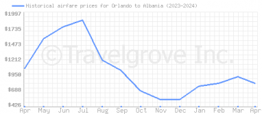 Price overview for flights from Orlando to Albania