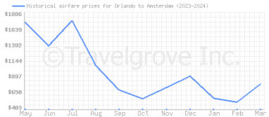 Price overview for flights from Orlando to Amsterdam