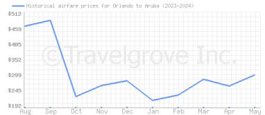 Price overview for flights from Orlando to Aruba