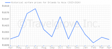 Price overview for flights from Orlando to Asia