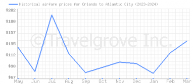 Price overview for flights from Orlando to Atlantic City