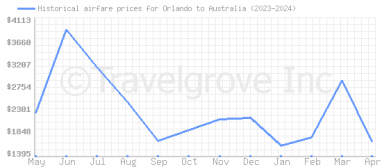 Price overview for flights from Orlando to Australia