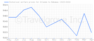 Price overview for flights from Orlando to Bahamas