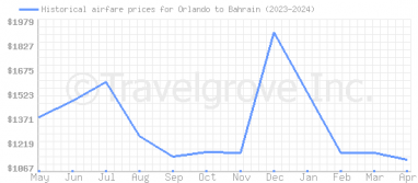 Price overview for flights from Orlando to Bahrain