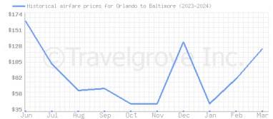 Price overview for flights from Orlando to Baltimore