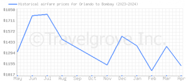 Price overview for flights from Orlando to Bombay