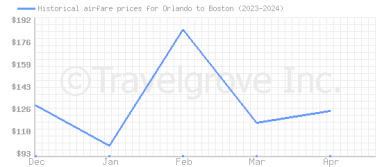 Price overview for flights from Orlando to Boston