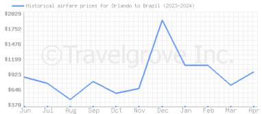Price overview for flights from Orlando to Brazil