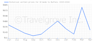 Price overview for flights from Orlando to Buffalo