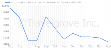 Price overview for flights from Orlando to Canada