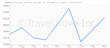 Price overview for flights from Orlando to Cancun