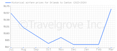 Price overview for flights from Orlando to Canton