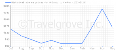 Price overview for flights from Orlando to Canton