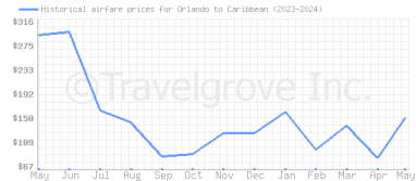 Price overview for flights from Orlando to Caribbean