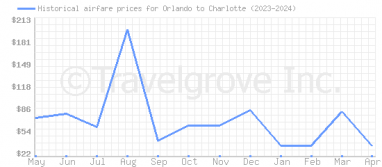 Price overview for flights from Orlando to Charlotte