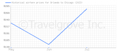 Price overview for flights from Orlando to Chicago