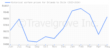 Price overview for flights from Orlando to Chile