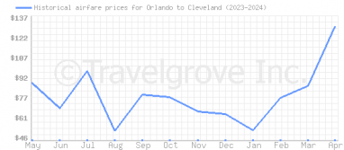 Price overview for flights from Orlando to Cleveland