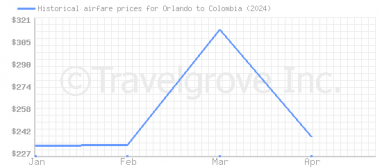 Price overview for flights from Orlando to Colombia