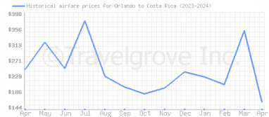 Price overview for flights from Orlando to Costa Rica