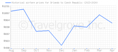 Price overview for flights from Orlando to Czech Republic