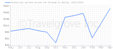 Price overview for flights from Orlando to Dallas