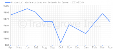 Price overview for flights from Orlando to Denver