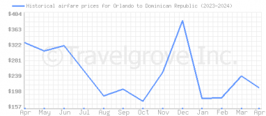 Price overview for flights from Orlando to Dominican Republic