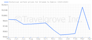 Price overview for flights from Orlando to Dublin