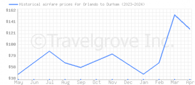 Price overview for flights from Orlando to Durham