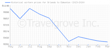 Price overview for flights from Orlando to Edmonton
