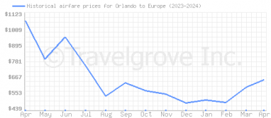 Price overview for flights from Orlando to Europe