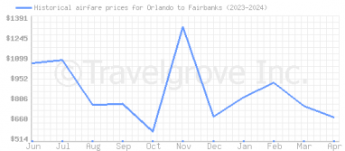 Price overview for flights from Orlando to Fairbanks