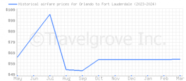 Price overview for flights from Orlando to Fort Lauderdale