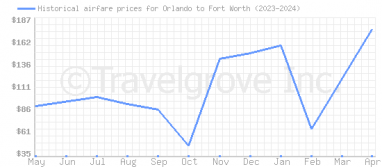 Price overview for flights from Orlando to Fort Worth